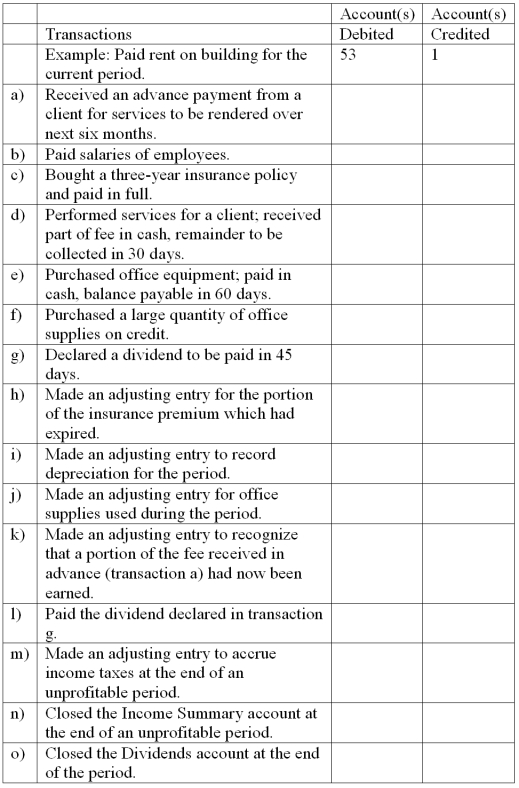  Adjustments and closing process--basic entries Selected ledger accounts used by Goldstone Advertising, Inc., are listed along with identifying numbers. Following this list of account numbers and titles is a series of transactions. For each transaction, you are to indicate the proper accounts to be debited and credited.   \begin{array} { | l | l | l | l | l | l | }  \hline 1 & \text { Cash } & 22 & \text { Accounts Payable } & 41 & \text { Fees Earned } \\ \hline 2 . & \text { Accounts Receivable } & 23 & \text { Income Taxes Payable } & 51 & \text { Salaries Expense } \\ \hline 3 & \text { Office Supplies } & 24 & \text { Unearned Fees } & 52 & \text { Office Supplies Expense } \\ \hline 4 & \text { Unexpired Insurance } & 30 & \text { Capital Stock } & 53 & \text { Rent Expense } \\ \hline 5 & \text { Office Equipment } & 31 & \text { Retained Earnings } & 54 & \text { Insurance Expense } \\ \hline 6 & \text { Accumulated Depr. } & 32 & \text { Dividends } & 55 & \text { Depreciation Expense: } \\ \hline & \text { Office Equip } & 35 & \text { Income Summary } & & \text { Office Equip. } \\ \hline 21 & \text { Dividends Payable } & & & 56 & \text { Income Taxes Expense } \\ \hline & & & & & \\ \hline \end{array}    