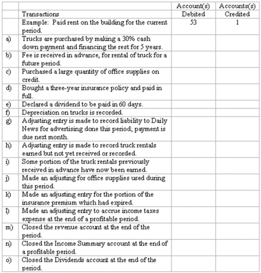  Adjustments and closing process-basic entries Selected ledger accounts used by Speedy Truck Rentals, Inc., are listed along with identifying numbers. Following this list of account numbers and titles is a series of transactions. For each transaction, you are to indicate the proper accounts to be debited and credited.   \begin{array} { | l | l | l | l | l | l | }  \hline 1 & \text { Cash } & 22 & \text { Notes Payable } & 41 & \text { Truck Rental Revenue } \\ \hline 2 . & \text { Accounts Receivable } & 23 & \text { Dividends Payable } & 51 & \text { Advertising Expense } \\ \hline 3 & \text { Office Supplies } & 24 & \text { Income Taxes Pay. } & 52 & \text { Office Supplies Expense } \\ \hline 4 & \text { Unexpired Insurance } & 25 & \text { Unearned Revenue } & 53 & \text { Rent Expense } \\ \hline 5 & \text { Trucks } & 31 & \text { Capital Stock } & 54 & \text { Insurance Expense } \\ \hline 6 & \text { Accumulated Depr. } & 32 & \text { Retained Earnings } & 55 & \text { Depreciation Expense: } \\ \hline & \text { Trucks } & 33 & \text { Dividends } & & \text { Trucks } \\ \hline 21 & \text { Accounts Payable } & 35 & \text { Income Summary } & 56 & \text { Income Taxes Expense } \\ \hline & & & & & \\ \hline \end{array}    