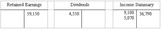 Given the following information for the Maple Tree Co. for the year ended December 31, 2009, prepare a Statement of Retained Earnings.   