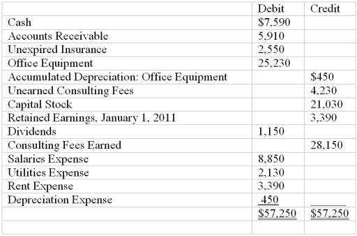 The accountant for Sheldrake Consulting prepared the following  Adjusted  Trial Balance at December 31, 2011, after one year of operations: Prepare closing entries for Sheldrake Consulting.   