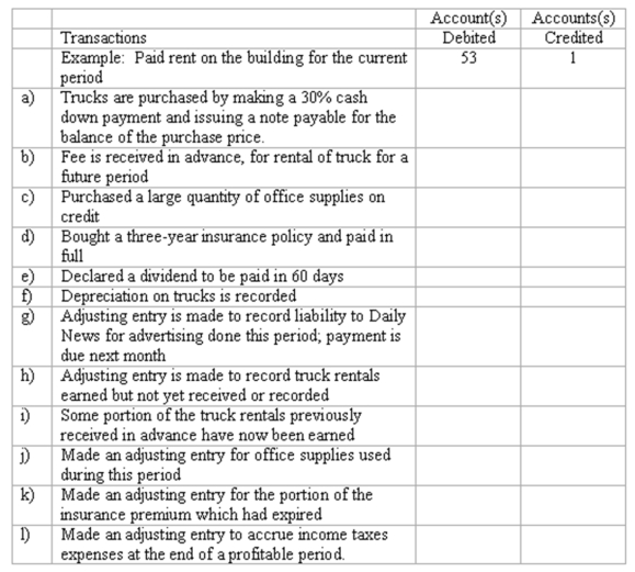  Adjusting entries Selected ledger accounts used by Cross Country Truck Rentals, Inc. are listed along with identifying numbers. Following this list of account numbers and titles is a series of transactions. For each transaction, you are to indicate the proper accounts to be debited and credited.   \begin{array} { | l | l | l | l | l | l | }  \hline 1 & \text { Cash } & 22 & \text { Notes Payable } & 41 & \text { Truck Rental Revenue } \\ \hline 2 . & \text { Accounts Receivable } & 23 & \text { Dividends Payable } & 51 & \text { Advertising Expense } \\ \hline 3 & \text { Office Supplies } & 24 & \text { Income Taxes Payable } & 52 & \text { Office Supplies Expense } \\ \hline 4 & \text { Unexpired Insurance } & 25 & \text { Unearned Revenue } & 53 & \text { Rent Expense } \\ \hline 5 & \text { Trucks } & 31 & \text { Capital Stock } & 54 & \text { Insurance Expense } \\ \hline 6 & \text { Accumulated Depr. } & 32 & \text { Retained Earnings } & 55 & \text { Depreciation Expense: } \\ \hline & \text { Expense Trucks } & 33 & \text { Dividends } & & \text { Trucks } \\ \hline 21 & \text { Accounts Payable } & & & 56 & \text { Income Taxes Expense } \\ \hline & & & & & \\ \hline \end{array}    