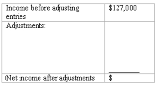 End-of-period adjustments-effect on net income Before making any year-end adjusting entries, the revenues of Hot Jazz Studio exceeded expenses by $127,000. However, the following adjustments are necessary: (A.) Prepaid rent consumed, $1,500. (B.) Services rendered to clients but not yet billed, $20,000. (C.) Interest accrued on notes payable, $1,100. (D.) Depreciation, $4,800. (E.) Accrued wages payable, $3,900. (F.) Fees collected in advance which have now been earned, $7,100. Complete the schedule to determine the net income of Hot Jazz Studio after these adjustments have been recorded. Show the effect of each adjustment in the space provided. Compute net income after adjustments and place answer in space provided.    