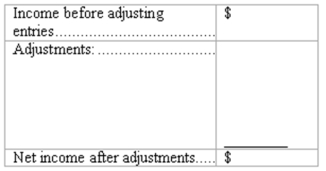 End-of-period adjustments-effect on net income Ocean View, Inc. reported revenues of $645,000 and expenses of $360,000 for the month of May, before making any month-end adjusting entries. The following data are provided regarding adjusting entries: (A.) Portion of insurance expiring in May, $2,520. (B.) A customer has used the facilities for two weeks in May; the fee of $4,200 has not yet been billed. (C.) Amount owed for salaries accrued in the last week of May, $1,650. (D.) Depreciation on equipment for May $1,290. (E.) Supplies used in May, $13,125. (F.) Fees collected in advance which have been earned during May, $23,400. Complete the schedule to determine the net income of Ocean View Inc. for May after these adjustments have been recorded. Begin your schedule with income before adjusting entries and then show the effect of each adjustment to arrive at net income after adjustment.    