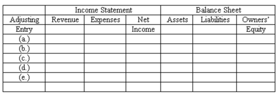 Adjusting entries-effect on elements of financial statements Galaxy Entertainment prepares monthly financial statements. On July 31, the accountant made adjusting entries to record: (A.) Depreciation for the month of July. (B.) The portion of prepaid rent for outdoor stage and seating which had expired in July. (C.) Earning of ticket revenue for July which had been subscribed in advance. (When patrons purchase the Summer Jazz Series tickets in advance, the accountant credits Unearned Ticket Revenue.) (D.) Amount owed to Universal from the caterer who sold food and beverages during the July performances. The amount due will be paid to the company on August 8. (E.) Amount owed to the musicians which had accrued since the last pay day in July. Indicate the effect of each of these adjusting entries on the major elements of the company's financial statements-that is, on revenue, expenses, net income, assets, liabilities, and owners' equity. Organize your answer in tabular form, using the column headings shown below and the symbols + for increase, - for decrease, and NE for no effect.    