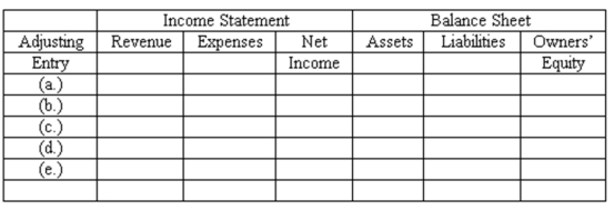 Adjusting entries-effect on elements of financial statements Whoop-It-Up, Inc. prepares monthly financial statements. On March 31, the company's accountant made adjusting entries to record: (A) Depreciation for the month of March. (B) Amount owed to Whoop-It-Up, Inc for March from the concessionaire operating a juice bar in the facility. The amount due will be remitted to Whoop-It-Up, Inc during the first week in April. (C) Cost of supplies used in March. (When purchased, the cost of supplies is debited to an asset account.) (D) Earning of a portion of annual membership fees which had been collected in advance. (When customers purchase annual memberships, an Unearned Revenue account is credited.) (E) Accrued interest for March owed on a bank loan obtained March 1. No interest expense has yet been recorded. Indicate the effect of each of these adjusting entries on the major elements of the company's financial statements-that is, on revenue, expenses, net income, assets, liabilities, and owner's equity. Organize your answer in tabular form, using the column headings shown below and the symbols + for increase, - for decrease, and NE for no effect.    