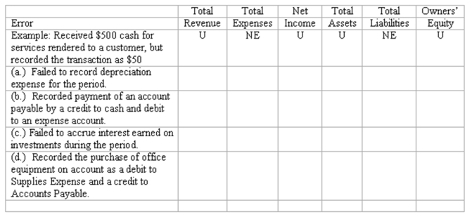 Effects of errors on financial statements Indicate the immediate effect of the following errors on each of the accounting elements described in the column headings below, using the following code: O = Overstated; U = Understated; NE = No Effect.   