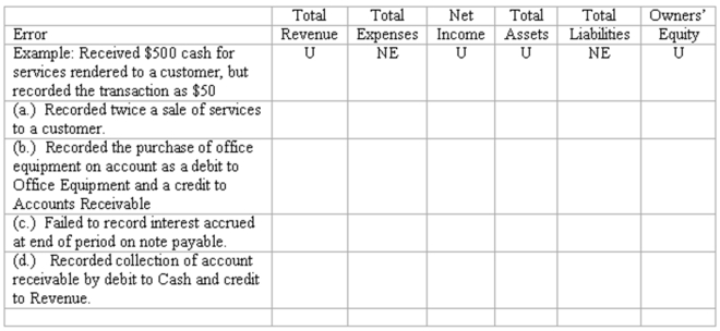 Effects of errors on financial statements Indicate the immediate effect of the following errors on each of the accounting elements described in the column headings below, using the following code: O = Overstated; U = Understated; NE = No Effect.   