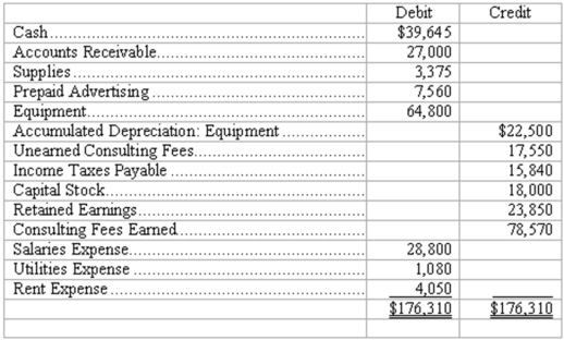 End-of-period adjustments - selected computations Allied Architects adjusts its books each month and closes its books at the end of the year. The trial balance at January 31, 2010, before adjustments is as follows:    The following information relates to month-end adjustments: (a) According to contracts, consulting fees received in advance that were earned in January total $13,500. (b) On November 1, 2009, the company paid in advance for 5 months' advertising in professional journals. (c) At January 31, supplies on hand amount to $2,250. (d) The equipment has an original estimated useful life of 4 years. (e) The corporation is subject to income taxes of 25% of taxable income. (Assume taxable income is the same as  income before taxes. )  