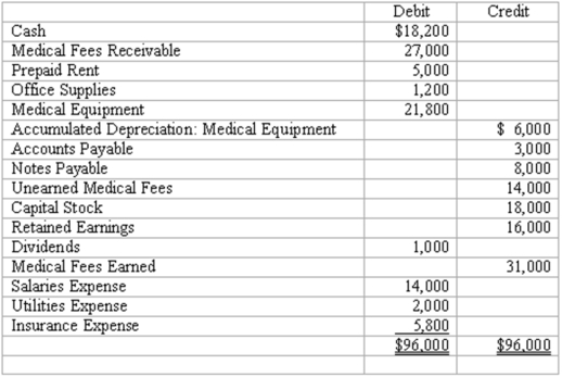 End-of-period adjustments West Laboratory adjusts and closes its accounts at the end of each month. The trial balance at September 30, 2010, before adjustments, is as follows:    The following information relates to month end adjustments: (a) Office supplies on hand September 30 amounted to $500. (b) The useful life of the medical equipment was estimated to be 20 years with no residual value. (c) Many patients pay in advance for major medical procedures. Fees of $6,000 were earned during the month by performing procedures on patients who had paid in advance. (d) Salaries earned by employees during the month but not yet recorded amounted to $2,300. (e) On September 1, West Laboratory had moved and paid 2 month's rent in advance. (f) Medical procedures performed during the month but not yet billed or recorded amounted to $4,600. Prepare the adjusting entries required at September 30.  