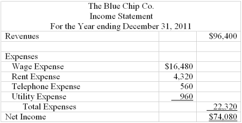 The Blue Chip Co. prepared the following income statement for December 31, 2011 but neglected to make the necessary adjusting entries.   Required: Prepare a corrected income statement after considering the following: (1.) The company had purchased a truck for $4,800 on January 1, 2011 which was expected to last 5 years. It was originally debited to the account  Truck  and credited to cash. (2.) Salaries of $2,400 were owed to employees but not yet recorded. (3.) The company owed $640 in accrued interest which was to be paid early in January 2012. (4.) In November 2011, the company had received $3,600 of advance payments which were originally recorded as Unearned Revenue. One-third of this was earned in December, 2011.