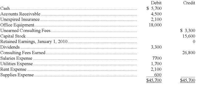 The accountant for Rose's Emporium, Inc. prepared the following trial balance at January 31, 2010, after one month of operations:   Additional information items: a. Consulting services rendered to a client in January, not yet billed or recorded, $2,400. b. Portion of insurance expiring in January, $300. c. Income taxes expense for January of $2,500. d. The office equipment has a life of 5 years. Instructions: Prepare adjusting entries for a through d.  