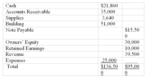 The following trial balance of Brian's Pickle Co for June 30, 2010 does not balance. The following errors were discovered: 1. A purchase of supplies for cash was posted as $40 when it should have been $400. 2. The first two numbers of the amount for notes payable were transposed while being copied from the account balance to the trial balance. The correct amount of Notes Payable should be $51,500. 3. A collection of cash was debited to the cash account in the amount of $5,500 but was not credited to the revenue account. 4. A purchase of supplies for $725 on account was not recorded. Instructions: Prepare a corrected trial balance   