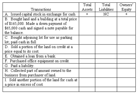 Effects of transactions on elements of the accounting equation. Some of the transactions carried out by Tudor Wholesale during the first month of the company's operations are listed below. You are to determine the effect of each transaction on the total assets, the total liabilities, and the owners' equity. Prepare your answer in columnar form, identifying each transaction by letter and using the symbols (+) for increase, (-) for decrease, and (NC) for no change. An answer is provided for the first transaction to serve as an example.   