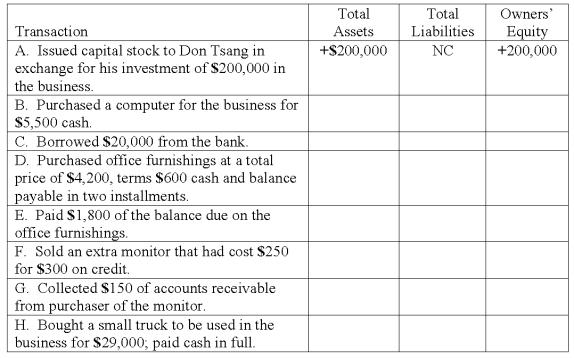 Effects of transactions on elements of the accounting equation. Some of the transactions carried out by Tsang Company during the first month of the company's operations are listed below. You are to determine the dollar effect of each transaction on the total assets, the total liabilities, and the owners' equity of Tsang Company. Use the symbols (+) for increase, (?) (-) for decrease, and (NC) for no change. An answer is provided for the first transaction to serve as an example.   