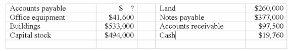 Preparation of balance sheet Prepare the balance sheet as of December 31, 2009, for Gamma Company, from the following list of items which are arranged in random order. You must compute the amount for accounts payable to complete the balance sheet.   
