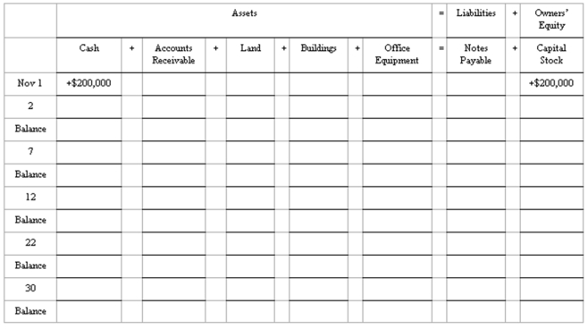 Effects of transactions on balance sheet items Show the effect of each of the seven listed transactions on the balance sheet items of Renaissance Investment Services, Inc. Indicate the new balances after the transaction of November 2 and each subsequent transaction. The effects of the November 1 transaction are already filled in to provide you with an example.     