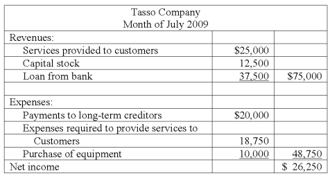 An inexperienced accounting intern at Tasso Company prepared the following income statement for the month of July 2009: Instructions: Prepare a revised income statement in accordance with generally accepted accounting principles.   