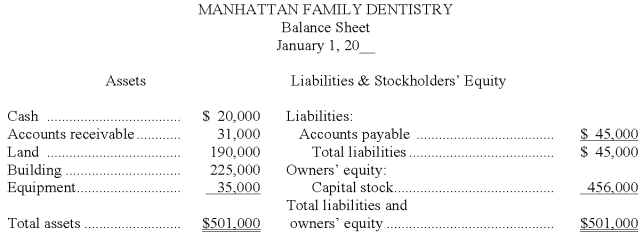 Presented below is the balance sheet for Manhattan Family Dentistry on January 1 of the current year. During the first few days of January, the following transactions occurred: Jan 2 Equipment was purchased for $38,000 on credit. 2 The business collected $16,000 of its accounts receivable and paid $23,000 of its accounts payable. 3 The business borrowed $60,000 from the bank, giving a note payable due in 90 days. 3 Additional capital stock was issued in exchange for $27,000 cash. Complete the following balance sheet for Manhattan Family Dentistry on January 4 of the current year.     