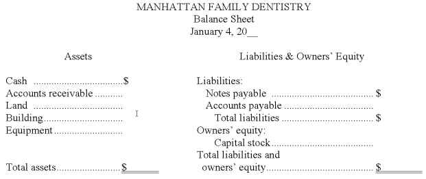 Presented below is the balance sheet for Manhattan Family Dentistry on January 1 of the current year. During the first few days of January, the following transactions occurred: Jan 2 Equipment was purchased for $38,000 on credit. 2 The business collected $16,000 of its accounts receivable and paid $23,000 of its accounts payable. 3 The business borrowed $60,000 from the bank, giving a note payable due in 90 days. 3 Additional capital stock was issued in exchange for $27,000 cash. Complete the following balance sheet for Manhattan Family Dentistry on January 4 of the current year.     