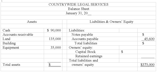 Complete the January 31, 20__, balance sheet of Countrywide Legal Services using the following information. (1) Stockholders' equity at January 1, 20__, included capital stock of $140,000. (2) The land and building were purchased by the business for a total price of $200,000 on January 25, 20__, from a company forced out of business. On January 31, an appraiser valued the property at $260,000. (3) Additional capital stock was issued in exchange for $50,000 cash. (4) Retained earnings at January 31, 20___, amounted to $49,400.   