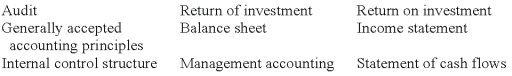 Accounting terminology Listed below are nine accounting terms introduced in this chapter: Each of the following statements may (or may not) describe one of these terms. In the space provided below each statement, indicate the accounting term described, or answer  None  if the statement does not correctly describe any of the terms. (A.) The repayment to an investor of the amount originally invested in an enterprise. (B.) An investigation of financial statements designed to determine their fairness in relation to generally accepted accounting principles. (C.) The accounting standards and concepts used in the preparation of financial statements. (D.) A system of measures designed to assure management that all aspects of the business are operating according to plan. (E.) A listing of assets, liabilities, and stockholders' equity as of a specific date. (F.) The payment of an amount for using another's money. (G.) An activity statement that shows the details of the company's activities involving cash during a period of time.   