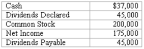The retained earnings account of Company XYZ has a balance of $350,000 at the end of 2010. At the end of 2011 the following information is available. What is the amount of retained earnings at the end of 2011?
