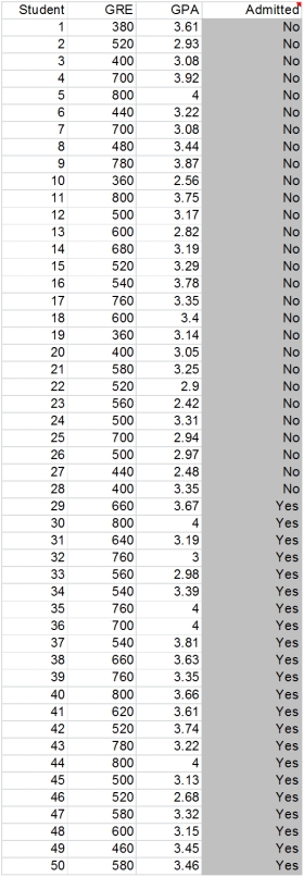 Exhibit 8-3 A standardized testing agency would like to understand the role of tests in admission decisions at top business schools.It is particularly interested in the relative roles played by the GRE and the undergraduate GPA in the admissions process.It has gathered the following data for 50 randomly sampled applicants (which has been sorted by Admitted):   -Refer to Exhibit 8-3.Test your model against another randomly drawn sample of 50 students (data shown below).Does your model work as well for this sample? Can you explain your findings?  