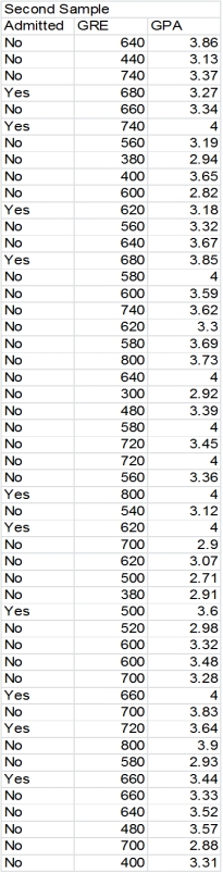 Exhibit 8-3 A standardized testing agency would like to understand the role of tests in admission decisions at top business schools.It is particularly interested in the relative roles played by the GRE and the undergraduate GPA in the admissions process.It has gathered the following data for 50 randomly sampled applicants (which has been sorted by Admitted):   -Refer to Exhibit 8-3.Test your model against another randomly drawn sample of 50 students (data shown below).Does your model work as well for this sample? Can you explain your findings?  