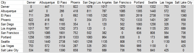 Exhibit 8-4 Steve the salesman must travel along a route from his home in Denver that visits all of the cities shown below exactly once before returning home.The mileage between each city on the route is also listed below:   -Refer to Exhibit 8-4.Suppose Steve's company decides to locate a second salesperson in the region.Steve will now cover only Denver,Albuquerque,El Paso,Phoenix and Salt Lake City.The second salesperson will cover Los Angeles,San Diego,San Francisco,Portland,Seattle and Las Vegas.Formulate and solve shortest-path models for both salespersons.Is the total mileage for both salespersons more or less than in the case where Steve is the only salesperson?