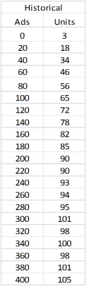 Exhibit 7-3 A company has the following historical data on the number of ad exposures and the corresponding number of units sold of one of its products:   -[Part 2] Refer to Exhibit 7-3.Formulate a nonlinear optimization model to find the parameters of a function of the form: f(x)= a(1 -e <sup>-</sup> <sup>bx</sup>)to model demand for its product as a function of ad exposures (x).In terms of fit,is this model better or worse than the model in Part 1? Explain your answer