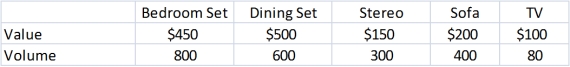 Exhibit 6-1 A recent college graduate is planning to move cross country from her college town to the city where her first job is located.She has rented a truck that can haul up to 1100 cubic feet of furniture.The volume and value of each item she is considering moving on the truck are given below. Refer to Exhibit 6-1.This problem is an example of what type of integer programming model?