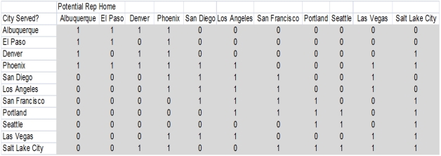Exhibit 6-3 PharmaCo wants to determine how to deploy sales representatives across its Western U.S.region to support a new drug for obesity.Sales representatives will be located in a home city,which they serve,in addition to cities with feasible commuting distance,with the objective that all cities must be served by at least one sales representative.The feasible connections between each city in the region are listed below (1 indicates a feasible connection): Refer to Exhibit 6-3.Suppose PharmaCo wants to have a backup for each city.What is the minimum number of representatives that can cover this region in that case? What are their home cities?