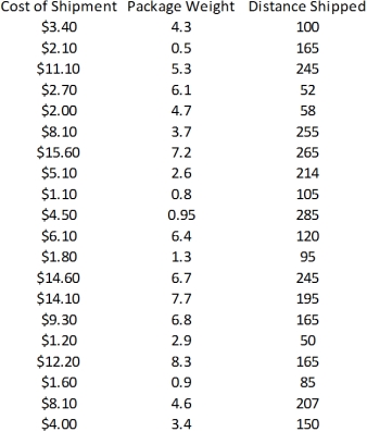 Exhibit 14-1 An express delivery service company recently conducted a study to investigate the relationship between the cost of shipping a package (Y),the package weight in pounds (X<sub>1</sub>),and the distance shipped in miles (X<sub>2</sub>).Twenty packages were randomly selected from among the large number received for shipment,and a detailed analysis of the shipping cost was conducted for each package.The sample information is shown in the table below:   -Refer to Exhibit 14-1.Estimate a simple linear regression model involving shipping cost and package weight.Interpret the slope coefficient of the least squares line as well as R<sup>2</sup>.