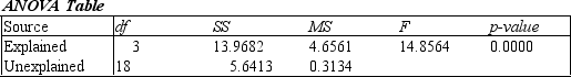Exhibit 14-2 The station manager of a local television station is interested in predicting the amount of television (in hours)that people will watch in the viewing area.The explanatory variables are: X<sub>1</sub> age (in years),X<sub>2</sub> education (highest level obtained,in years)and X<sub>3</sub> family size (number of family members in household).The multiple regression output is shown below:        -Refer to Exhibit 14-2.Identify and interpret the percentage of variation explained (R<sup>2</sup>)for the model.
