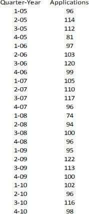 Exhibit 14-3 The quarterly numbers of applications for home mortgage loans at a branch office of a large bank are recorded in the table below.   -Refer to Exhibit 14-3.Obtain a time series chart.Which of the forecasting models do you think should be used for forecasting based on this chart? Why?
