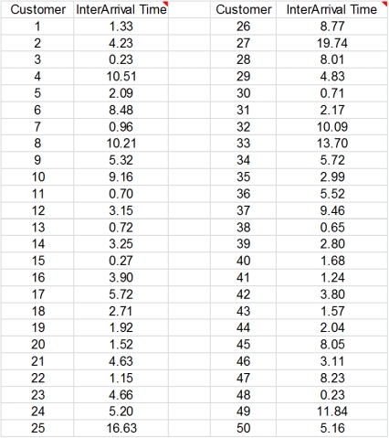  Exhibit 13-1 A grocery store manager would like to use an analytical queueing model to study the lines of customers that form in front of the checkout stations in the store.During a period of time when business is steady,several store employees have gathered data on customer interarrival times,which are shown below.   -[Part 1] Refer to Exhibit 13-1.Is it reasonable to assume exponentially distributed interarrival times for the grocery store customers? If so,what is  \lambda ? 