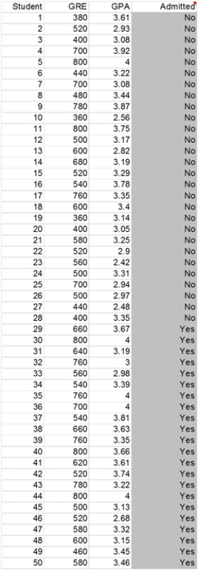 Exhibit 8-3A standardized testing agency would like to understand the role of tests in admission decisions at top business schools. It is particularly interested in the relative roles played by the GRE and the undergraduate GPA in the admissions process. It has gathered the following data for 50 randomly sampled applicants (which has been sorted by Admitted):    -Refer to Exhibit 8-3. Write out your model and interpret your results. Do the results make sense?