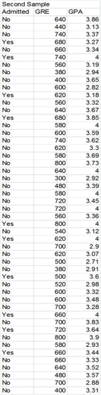 Exhibit 8-3A standardized testing agency would like to understand the role of tests in admission decisions at top business schools. It is particularly interested in the relative roles played by the GRE and the undergraduate GPA in the admissions process. It has gathered the following data for 50 randomly sampled applicants (which has been sorted by Admitted):    -Refer to Exhibit 8-3. Test your model against another randomly drawn sample of 50 students (data shown below). Does your model work as well for this sample? Can you explain your findings?   