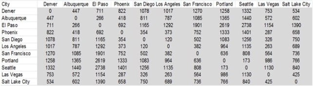 Exhibit 8-4Steve the salesman must travel along a route from his home in Denver that visits all of the cities shown below exactly once before returning home. The mileage between each city on the route is also listed below: Refer to Exhibit 8-4. Suppose Steve moves to Los Angeles. What is the shortest distance in this case?