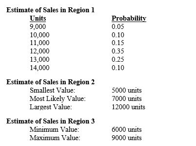 Exhibit 10-2A large apparel company wants to determine the profitability of one of its most popular products, a particular type of jacket. Demand is uncertain, due to economic conditions, competition, weather and other factors, and the following probability distributions have been estimated for each of the company's three regions: Refer to Exhibit 10-2. What is the probability that the apparel company will exceed a profit at least $0.5M from the jacket line?