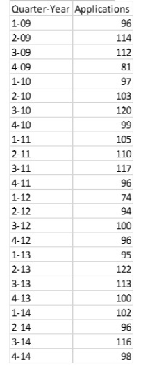 Exhibit 14-3 The quarterly numbers of applications for home mortgage loans at a branch office of a large bank are recorded in the table below. -Refer to Exhibit 14-3. Obtain a time series chart. Which of the forecasting models (one or more) do you think should be used for forecasting based on this chart? Why?   