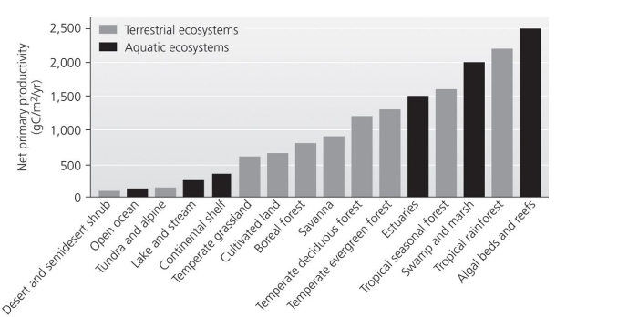 Use the accompanying figure to answer the following questions.    -This graph helps to explain _______________ A) why cultivated lands are a logical choice to replace rainforests B) why tundra has such high net primary productivity of biomass C) why we need to be concerned with damage to rainforests and coral reefs D) the importance of deserts E) why the open ocean is so productive