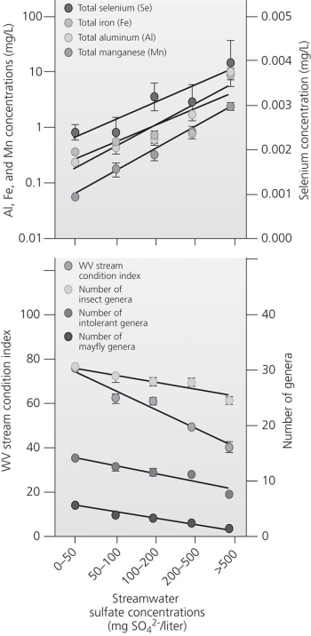   Use the accompanying figure to answer the following questions. -The top portion of the graph tells us that selenium __________________ A) is increasing much more rapidly than the other pollutants B) is increasing at the same rate as other pollutants C) had a greater initial concentration than the other pollutants D) increases with increased sulfate concentration E) is increasing linearly, while other pollutants are increasing more exponentially