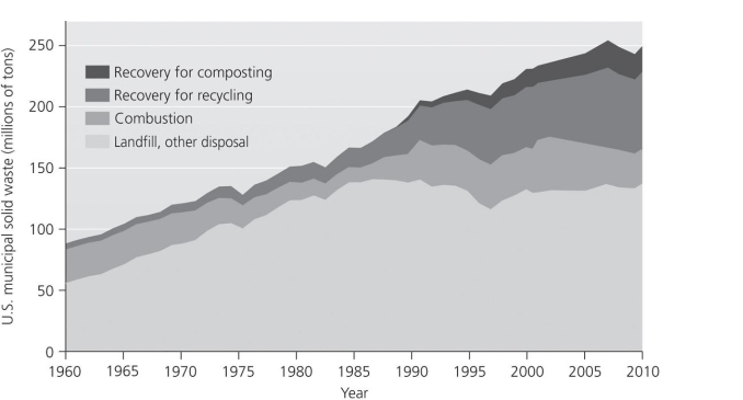 Use the accompanying figure to answer the following questions.    -From the 1960s to the present, the trend has been that ___________ over time. A) more overall waste was produced B) less waste was recovered for recycling C) less overall waste was produced D) less waste was sent to landfills E) there have been equal ratios of landfill disposal, combustion, and recovery