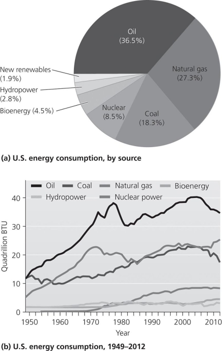   Use the accompanying figure to answer the following questions. -The power source with the most stable U.S. consumption pattern since 1970 is _______________ A) natural gas B) coal C) oil D) nuclear E) hydroelectric