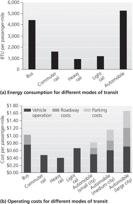   Use the accompanying figure to answer the following questions. -The operating costs for transportation _______________. A) clearly show the economies of scale, with large cities costing less per automobile than small cities B) indicate that city planners should invest more in parking lots C) indicate that, when all operating costs are included, rail is the most sensible means of transport D) take into account the costs to public health and to the environment of vehicle emissions E) show that bus transport is the least expensive when all costs are included