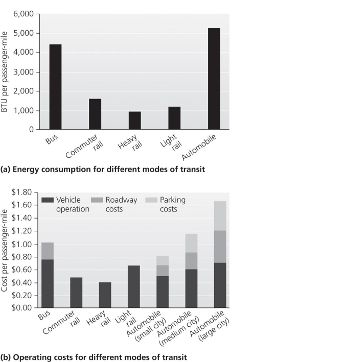 Use the accompanying figure to answer the following question.    -Given the energy consumption and operating costs per passenger- mile, one of the best overall strategies for cities to consider is ______________. A) to create carpool lanes on all major routes B) to improve and increase city bus routes, providing affordable, pleasant buses C) to increase affordable, high- rise parking sites in multiple locations throughout the city D) to create more suburban communities with work, shopping, and housing in central locations E) to create or improve a convenient, affordable, rail transit system