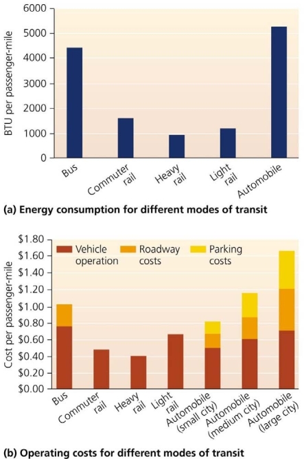   Use the figure above to answer the following question -Given the energy consumption and operating costs per passenger-mile, one of the best overall strategies for cities to consider is ___________ A)  to create carpool lanes on all major routes B)  to increase affordable, high-rise parking sites in multiple locations throughout the city C)  to create more suburban communities with work, shopping, and housing in central locations D)  to improve and increase city bus routes, providing affordable, pleasant buses E)  to create or improve a convenient, affordable, rail transit system