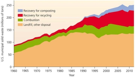   Use the figure above to answer the following question -Volume of waste recovered by composting was insignificant until _______________ A)  the late 1980s B)  the early 1960s C)  1980 D)  2000 E)  2009