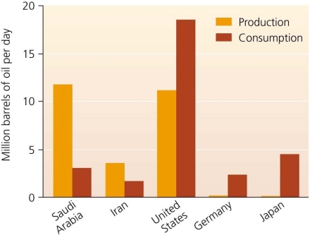   Use the figure above to answer the following question -Of the five countries shown, _______________ have essentially no domestic oil production. A)  Iran and Saudi Arabia B)  Japan and the United States C)  Germany and the United States D)  the United States and Germany E)  Japan and Germany